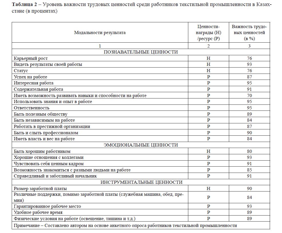 Уровень важности трудовых ценностей среди работников текстильной промышленности в Казахстане (в процентах)