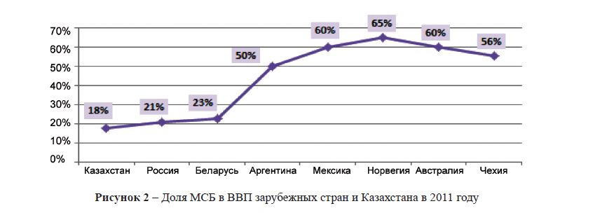 Доля МСБ в ВВП зарубежных стран и Казахстана в 2011 году