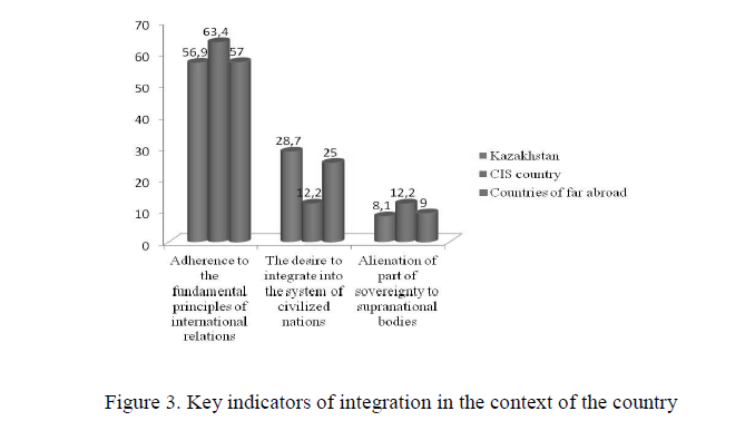 Key indicators of integration in the context of the country 