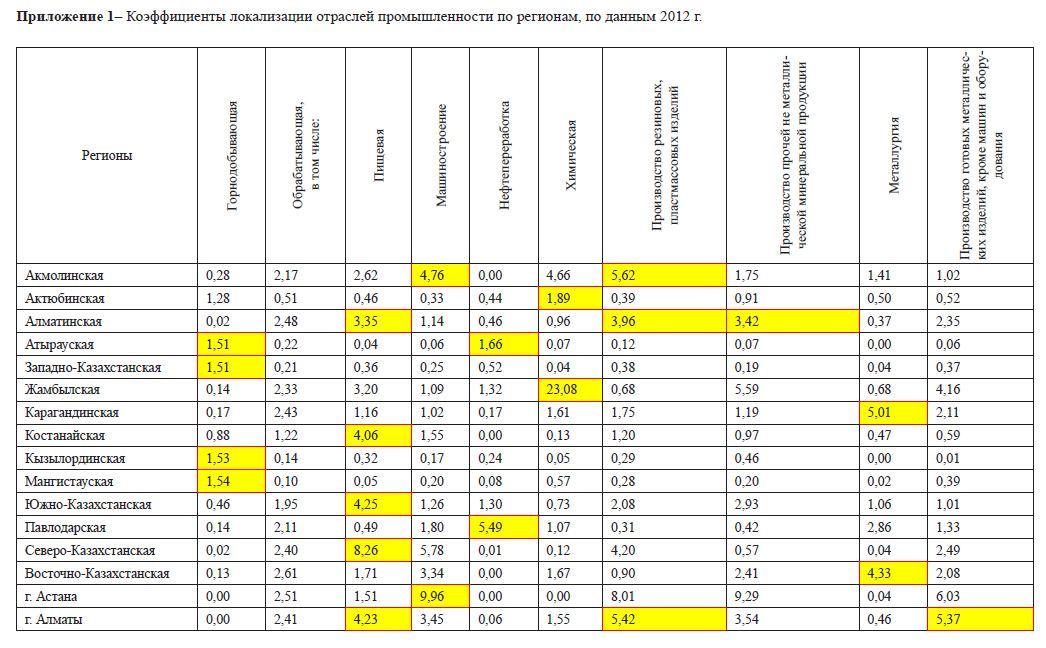 Коэффициенты локализации отраслей промышленности по регионам, по данным 2012 г.