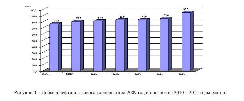 Добыча нефти и газового конденсата за 2009 год и прогноз на 2010 – 2015 годы, млн. т.