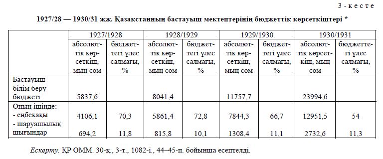 1927/28 — 1930/31 жж. Қазақстанның бастауыш мектептерінің бюджеттік көрсеткіштері 