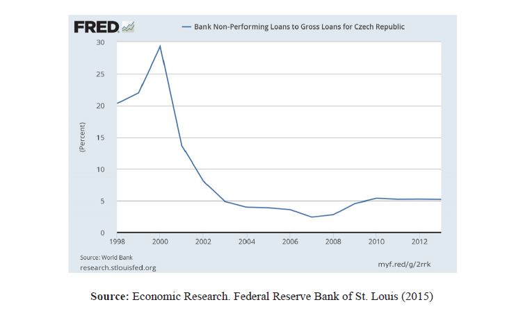 Economic Research. Federal Reserve Bank of St. Louis (2015)