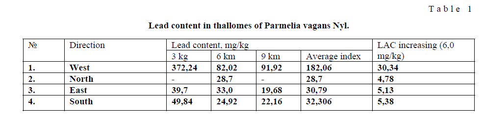 Lead content in thallomes of Parmelia vagans Nyl.