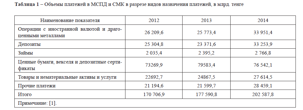 Объемы платежей в МСПД и СМК в разрезе видов назначения платежей, в млрд. тенге