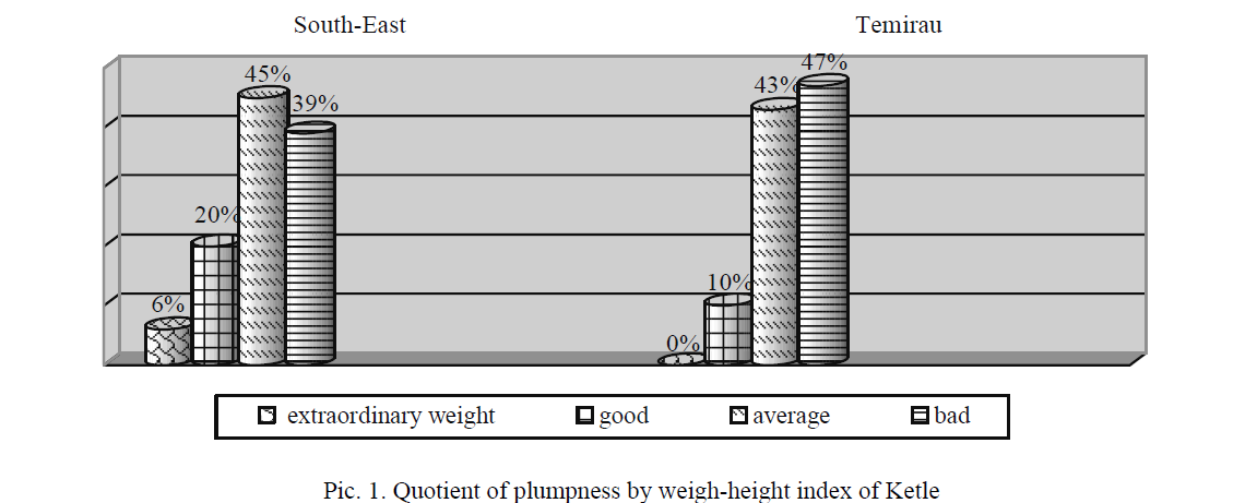 Quotient of plumpness by weigh-height index of Ketle 