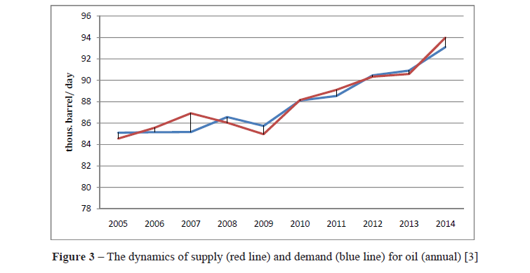 The dynamics of supply (red line) and demand (blue line) for oil (annual)