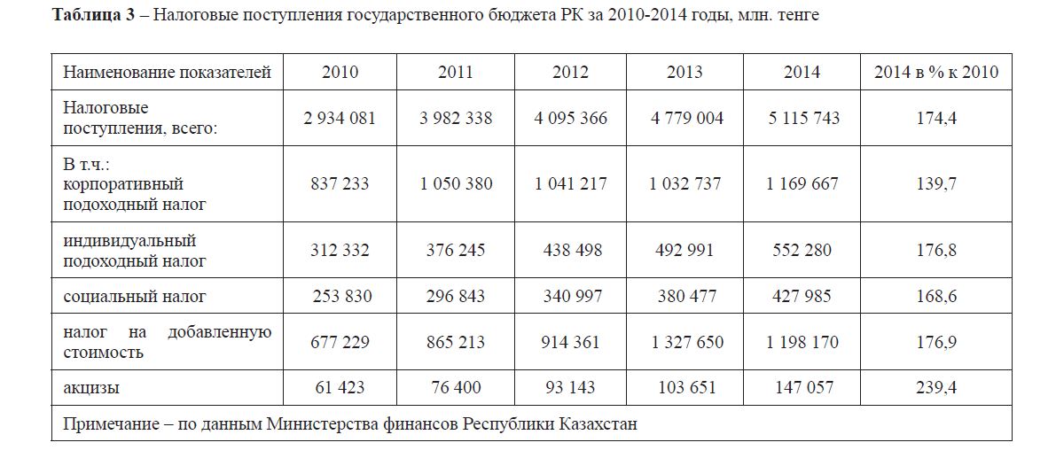 Налоговые поступления государственного бюджета РК за 2010-2014 годы, млн. тенге