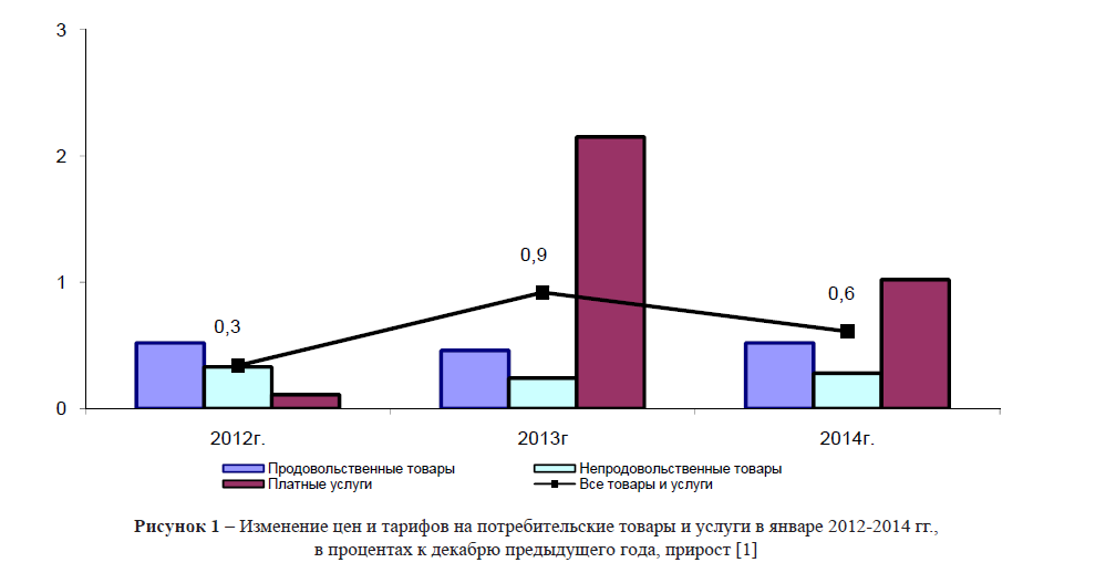 Изменение цен и тарифов на потребительские товары и услуги в январе 2012-2014 гг., в процентах к декабрю предыдущего года, прирост [
