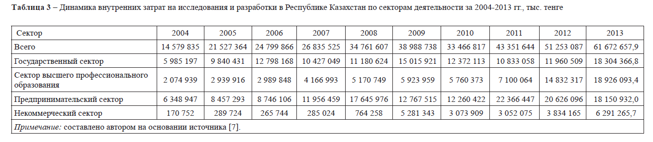 Динамика внутренних затрат на исследования и разработки в Республике Казахстан по секторам деятельности за 2004-2013 гг., тыс. тенге