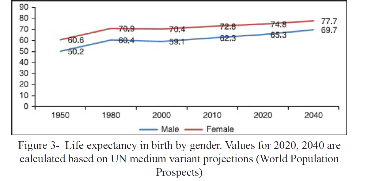 Life expectancy in birth by gender. Values for 2020, 2040 are calculated based on UN medium variant projections (World Population Prospects)