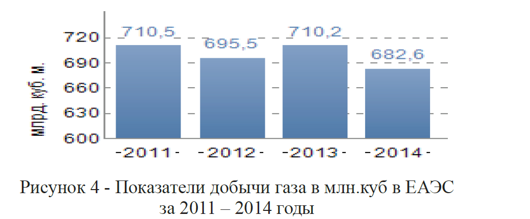 Показатели добычи газа в млн.куб в ЕАЭС за 2011 – 2014 годы