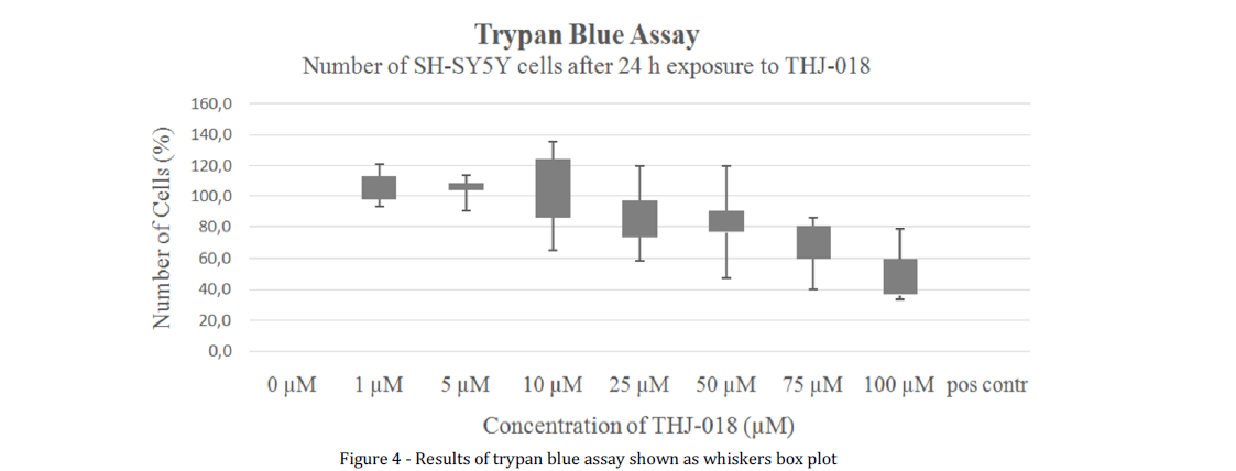 Results of trypan blue assay shown as whiskers box plot