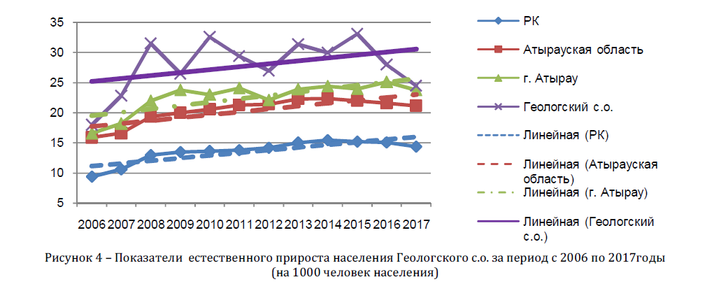 Показатели естественного прироста населения Геологского с.о. за период с 2006 по 2017годы (на 1000 человек населения)