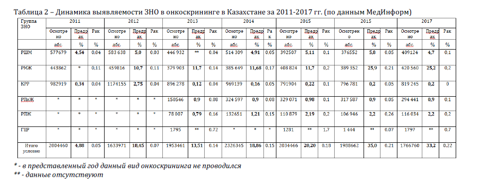 Динамика выявляемости ЗНО в онкоскрининге в Казахстане за 2011-2017 гг. (по данным МедИнформ)