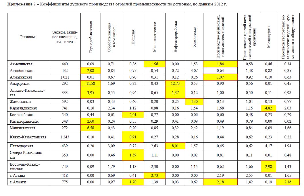 Коэффициенты душевого производства отраслей промышленности по регионам, по данным 2012 г. 