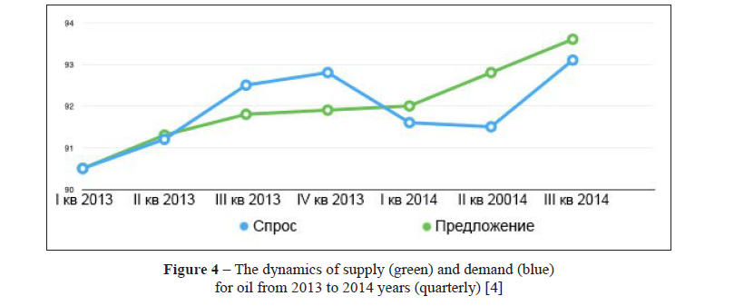 The dynamics of supply (green) and demand (blue) for oil from 2013 to 2014 years (quarterly) 