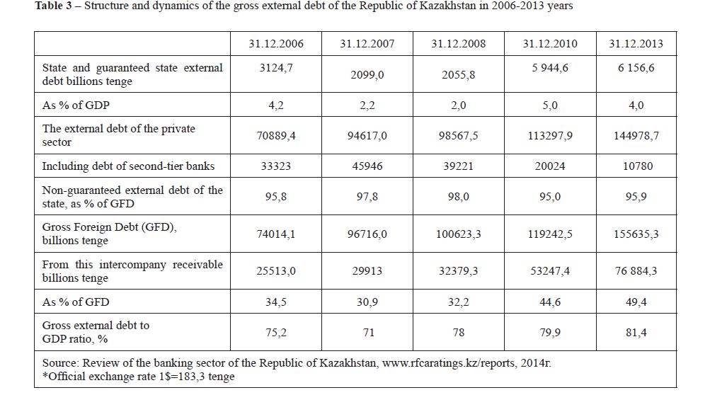 Structure and dynamics of the gross external debt of the Republic of Kazakhstan in 2006-2013 years