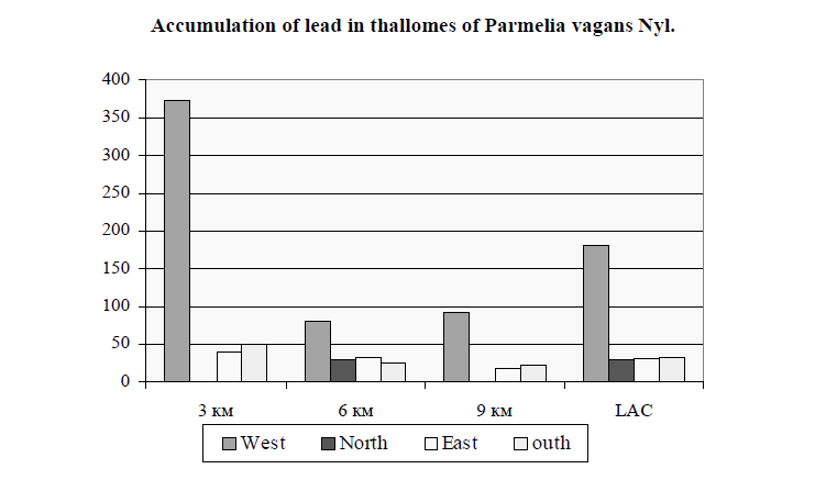 Accumulation of lead in thallomes of Parmelia vagans Nyl.