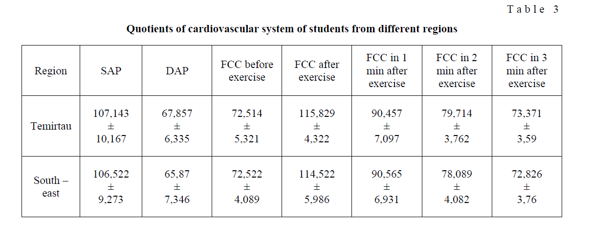 Quotients of cardiovascular system of students from different regions
