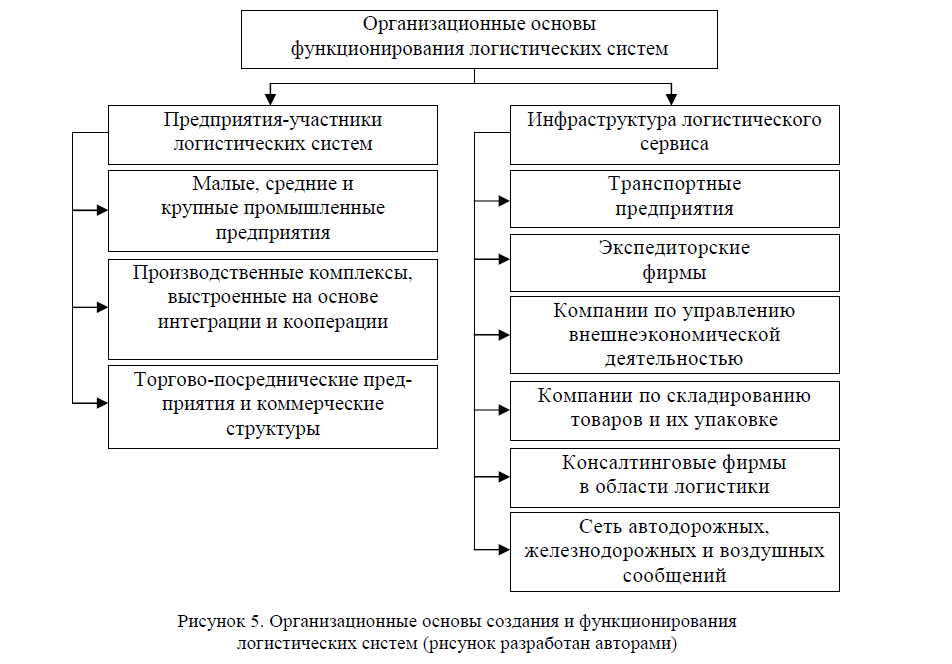 Организационные основы создания и функционирования логистических систем (рисунок разработан авторами)