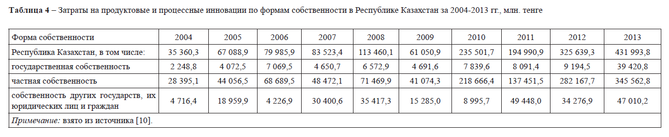 Затраты на продуктовые и процессные инновации по формам собственности в Республике Казахстан за 2004-2013 гг., млн. тенге