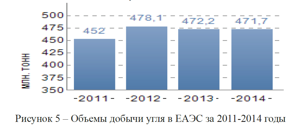 Объемы добычи угля в ЕАЭС за 2011-2014 годы