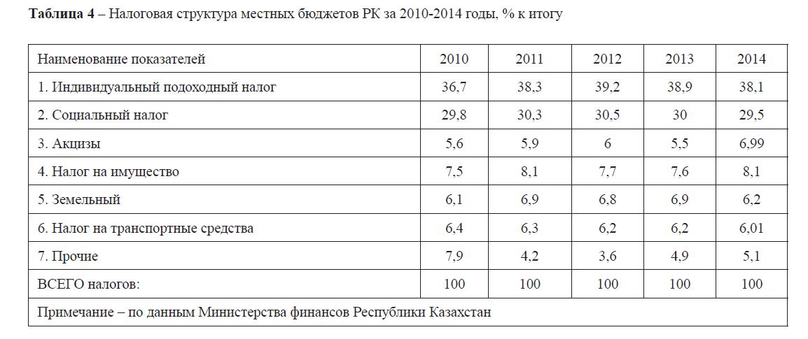 Налоговая структура местных бюджетов РК за 2010-2014 годы, % к итогу