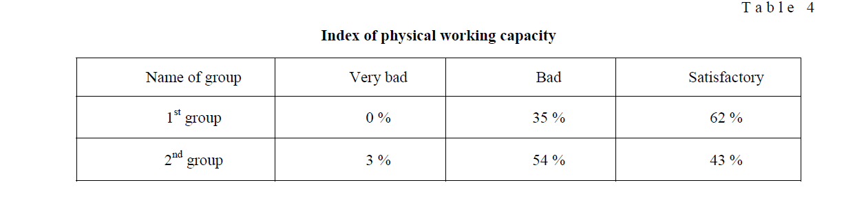 Index of physical working capacity