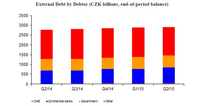 External Debt by Debtor (CZK billions, end-of-period balance)