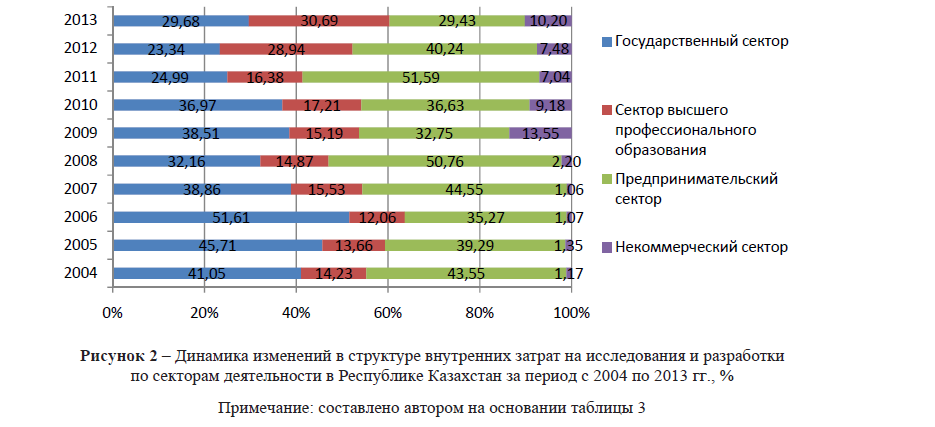 Динамика изменений в структуре внутренних затрат на исследования и разработки по секторам деятельности в Республике Казахстан за период с 2004 по 2013 гг