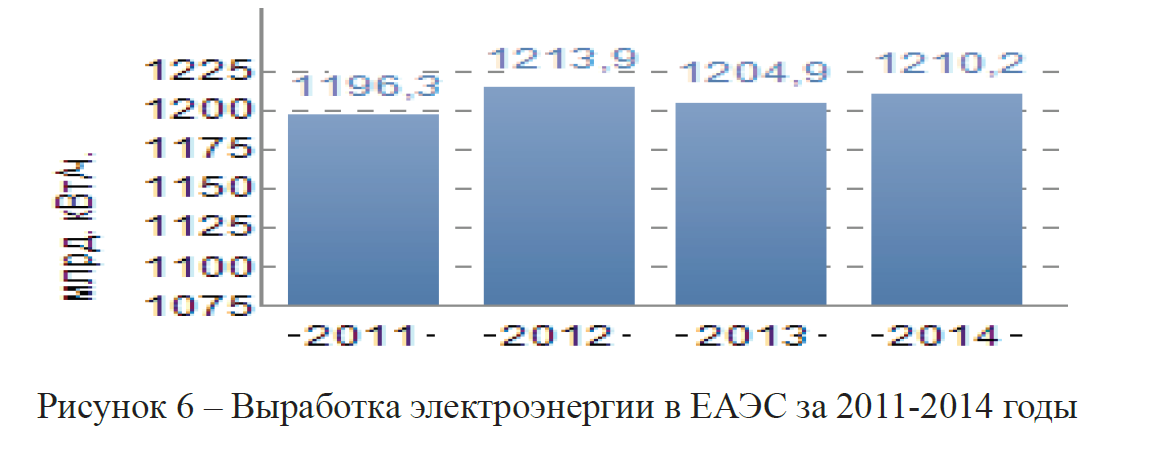 Выработка электроэнергии в ЕАЭС за 2011-2014 годы 