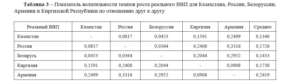 Показатель волатильности темпов роста реального ВВП для Казахстана, России, Белоруссии, Армении и Киргизской Республики по отношению друг к другу