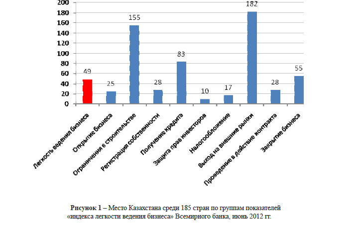 Место Казахстана среди 185 стран по группам показателей«индекса легкости ведения бизнеса» Всемирного банка, июнь 2012 гг.