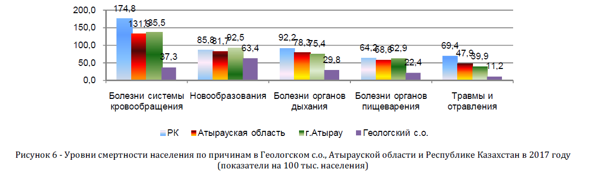 Уровни смертности населения по причинам в Геологском с.о., Атырауской области и Республике Казахстан в 2017 году (показатели на 100 тыс. населения)
