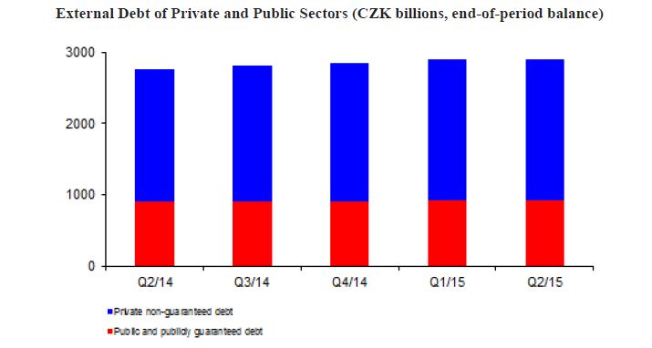 External Debt of Private and Public Sectors (CZK billions, end-of-period balance)