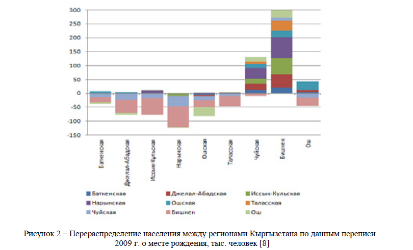 Перераспределение населения между регионами Кыргызстана по данным переписи 2009 г. о месте рождения, тыс. человек 
