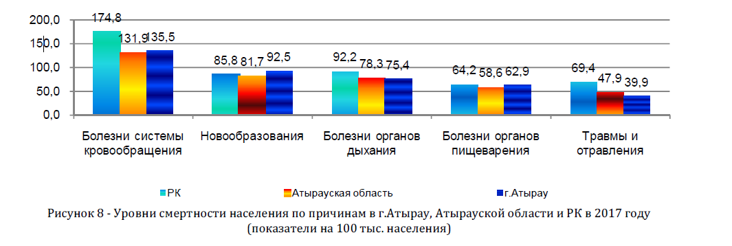 Уровни смертности населения по причинам в г.Атырау, Атырауской области и РК в 2017 году (показатели на 100 тыс. населения)