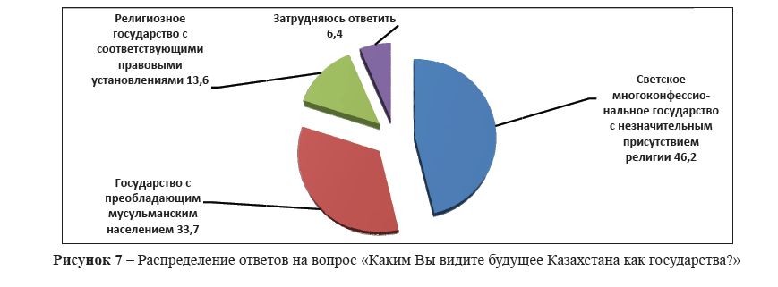 Распределение ответов на вопрос «Каким Вы видите будущее Казахстана как государства?»