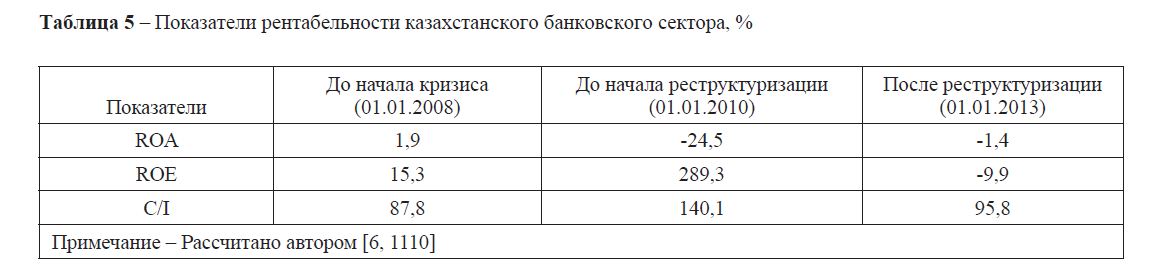 Показатели рентабельности казахстанского банковского сектора, % 