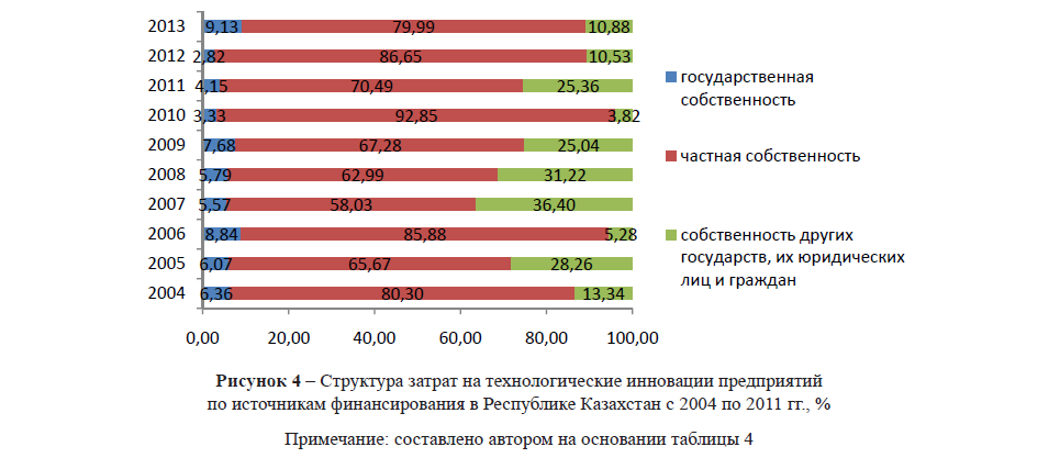 Структура затрат на технологические инновации предприятий по источникам финансирования в Республике Казахстан с 2004 по 2011 гг.,