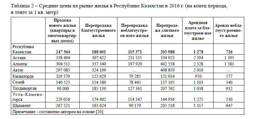 Средние цены на рынке жилья в Республике Казахстан в 2016 г. (на конец периода, в тенге за 1 кв. метр) 