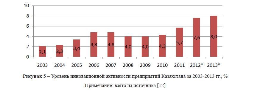 Уровень инновационной активности предприятий Казахстана за 2003-2013 гг