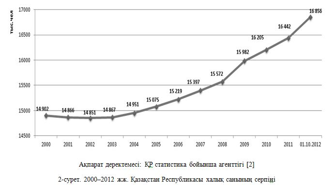 2-сурет. 2000–2012 жж. Қазақстан Республикасы халық санының серпіні