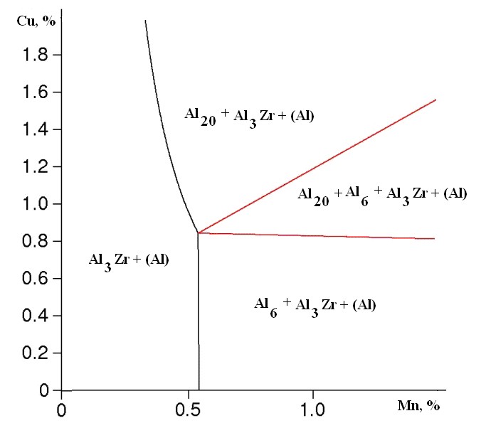 Фазовый анализ диаграммы al – cu – mn – zr с использованием программы thermo-calc