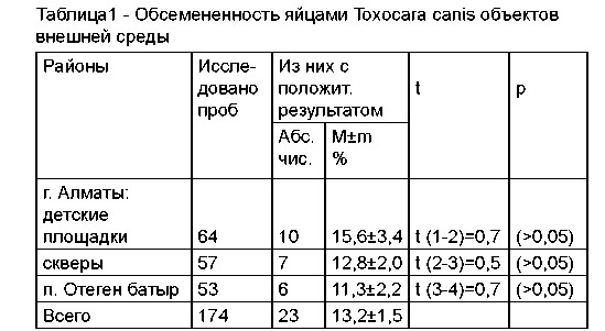 Распространенность токсокароза среди сельского и городского населения республики Казахстан