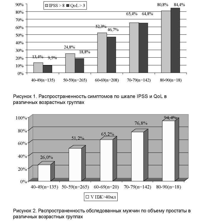 Эпидемиология доброкачественной гиперплазии предстательной железы в популяции мужчин старше 40 лет в Республике Казахстан