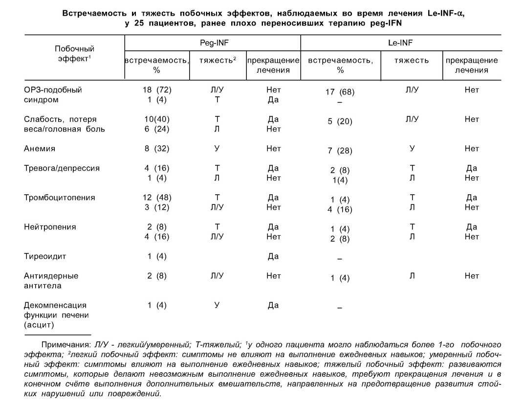 Использование натурального лейкоцитарного интерферона альфа при хронических вирусных гепатитах (обзор литературы)