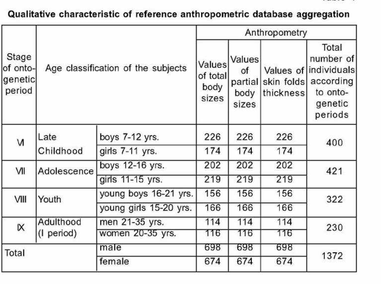 Estimation methods and rate of ontogenetically disharmonic fat component of human body mass in various age and gender groups