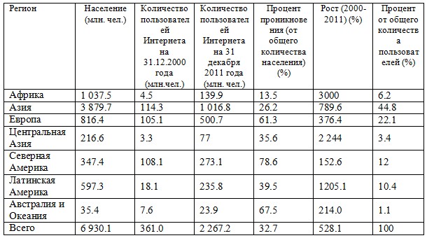 Анализ ситуации на рынке электронной коммерции в республике Казахстан